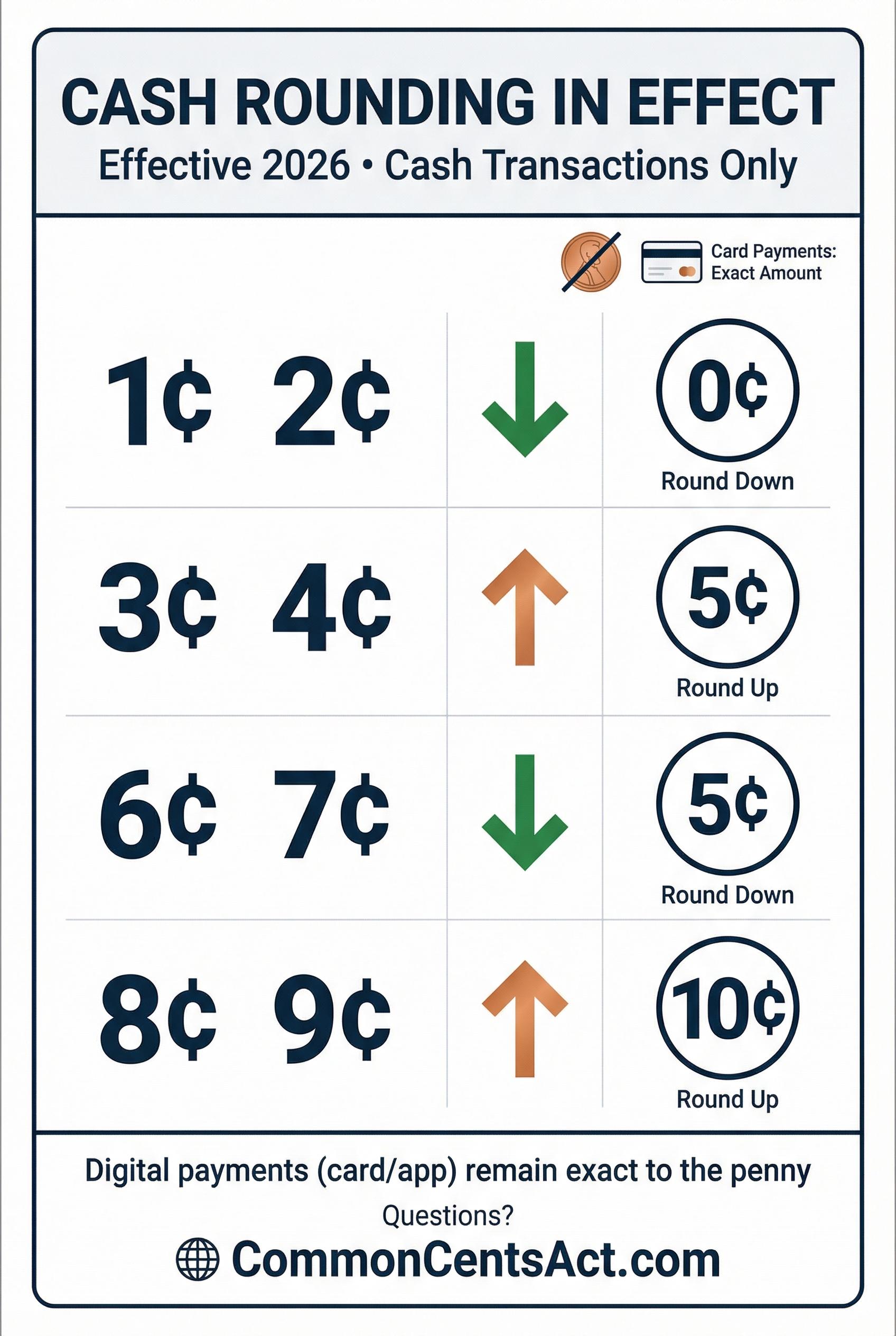 Cash rounding notice sign preview