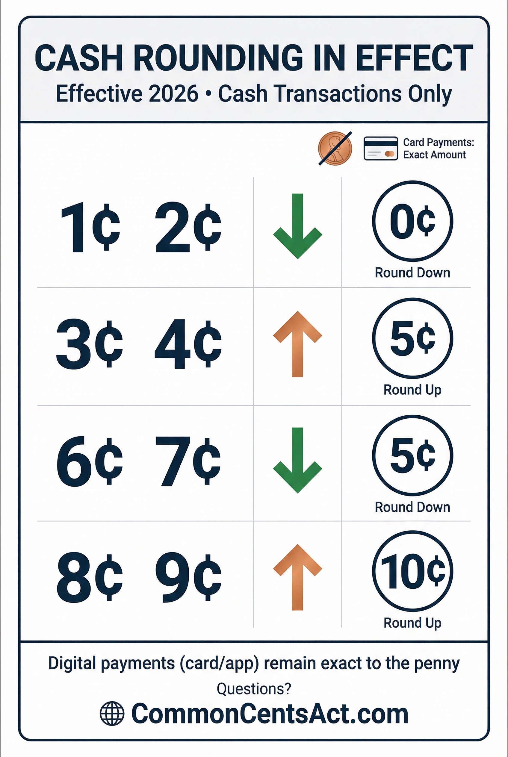 Cash rounding notice sign preview